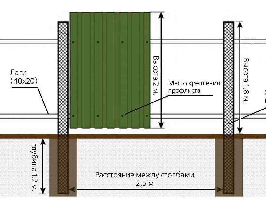 Забор из профнастила схема установки